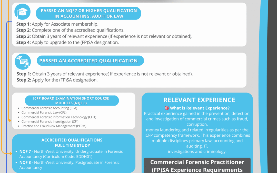Pathway to (FP)SA